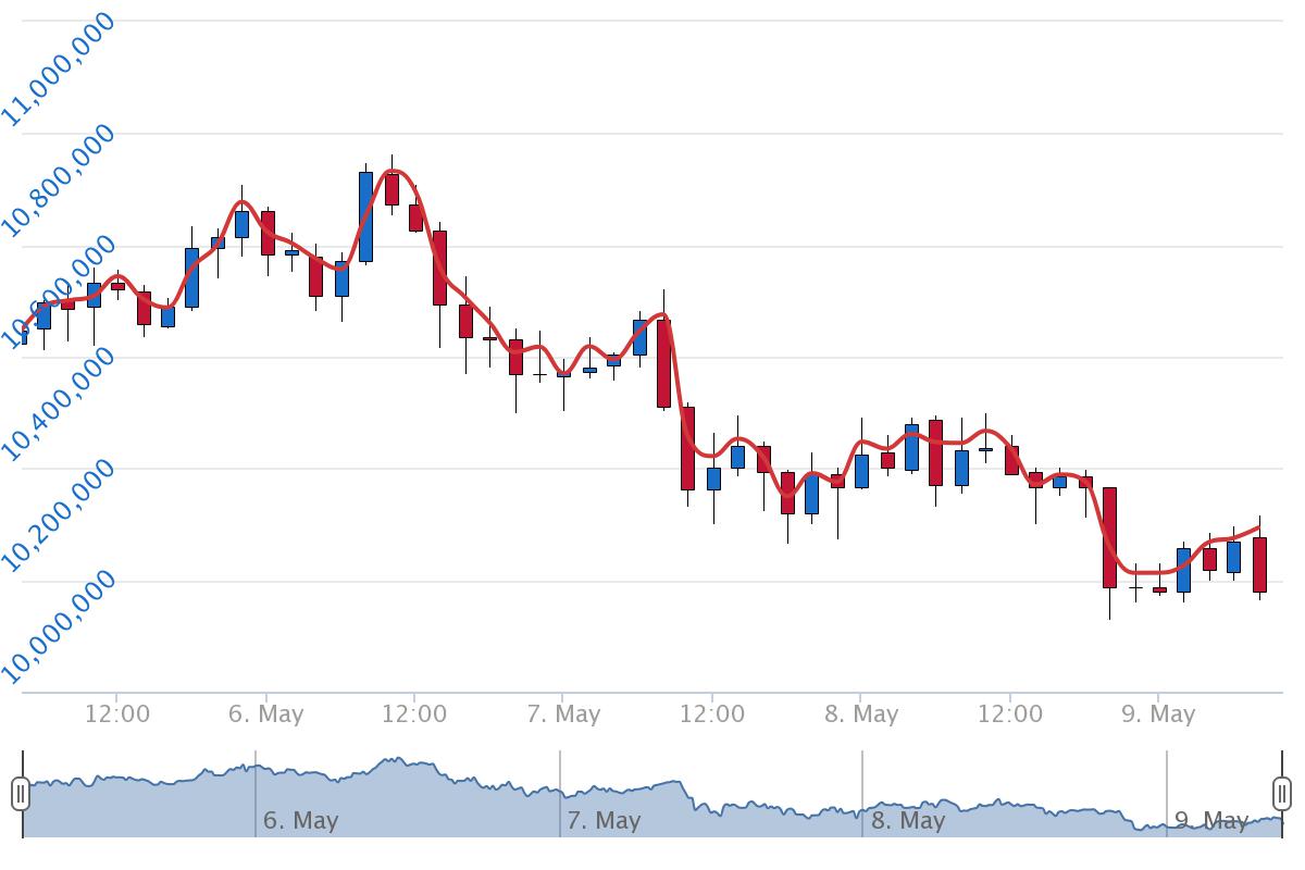 5월 9일 시황분석