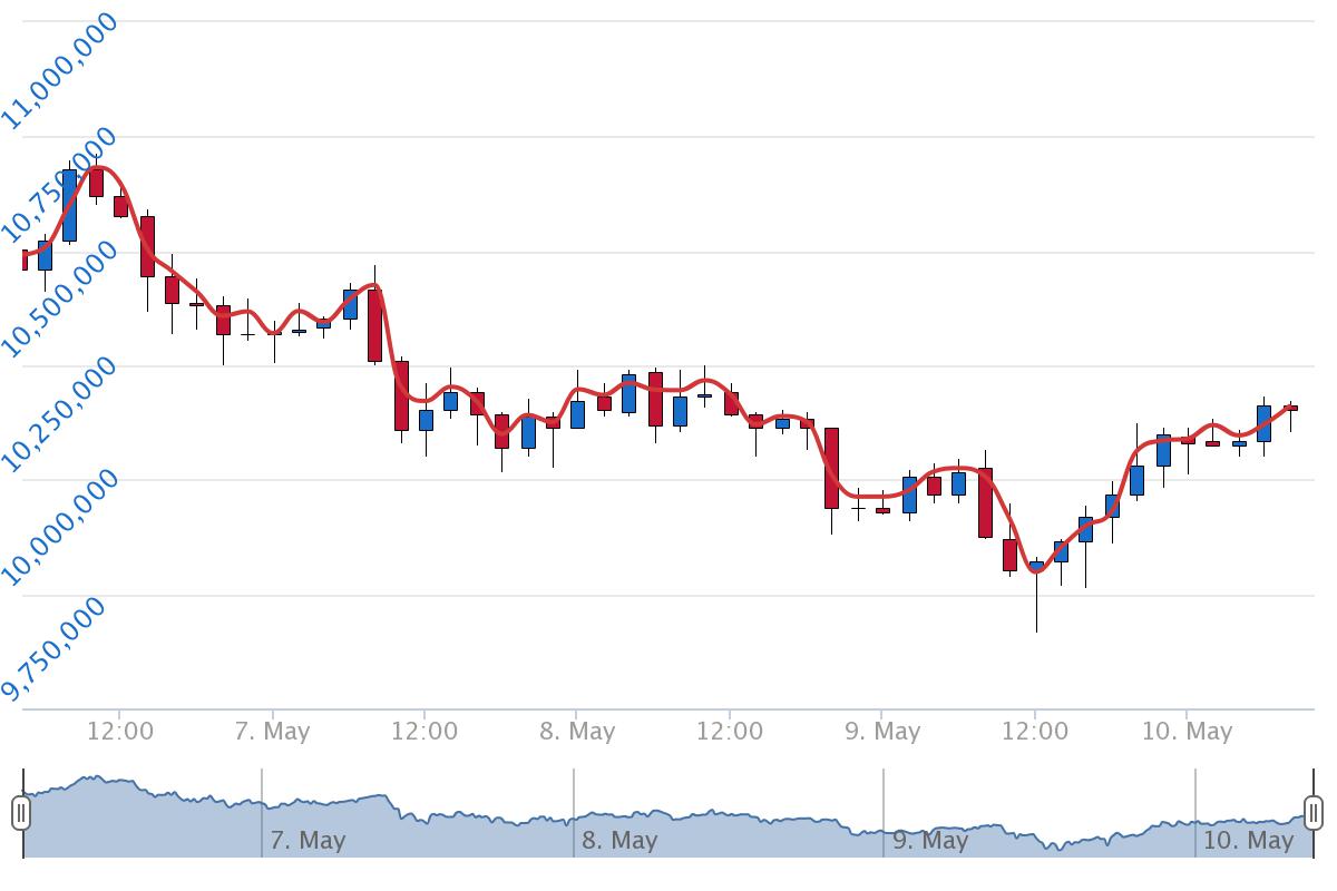 5월 10일 시황분석