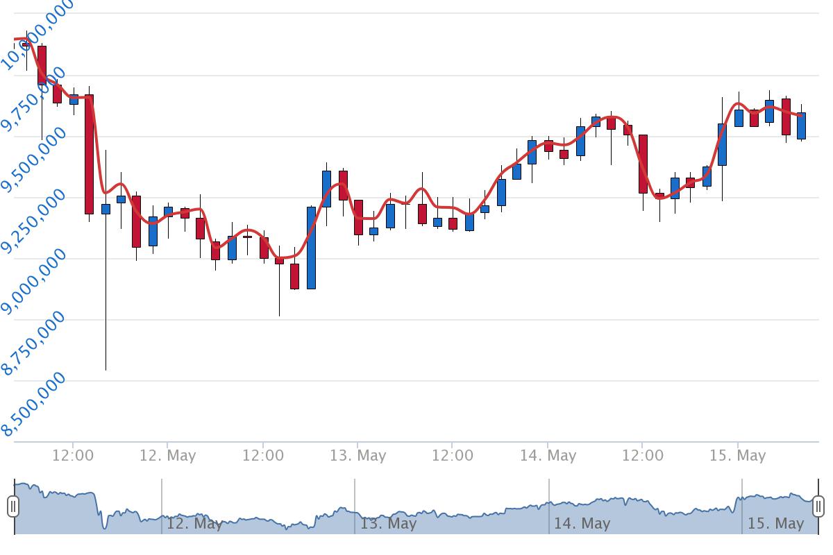5월 15일 시황분석