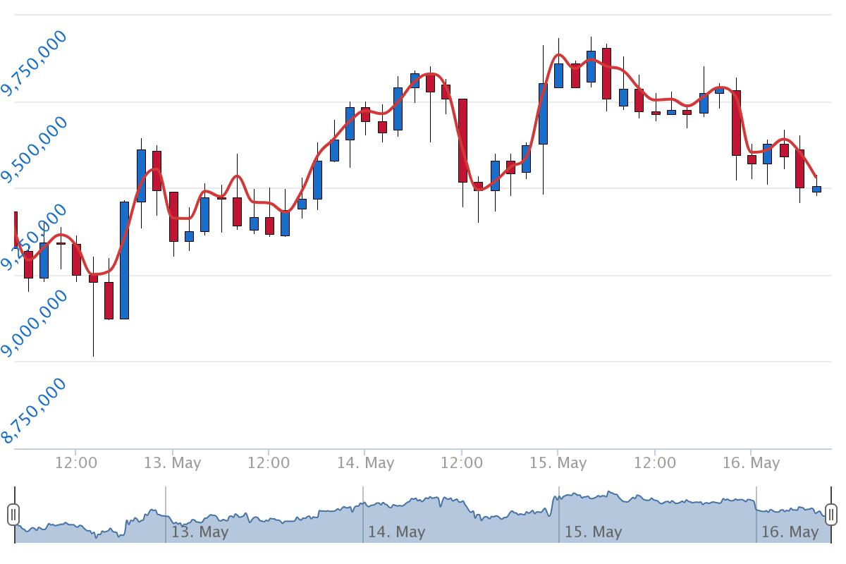 5월 16일 시황분석