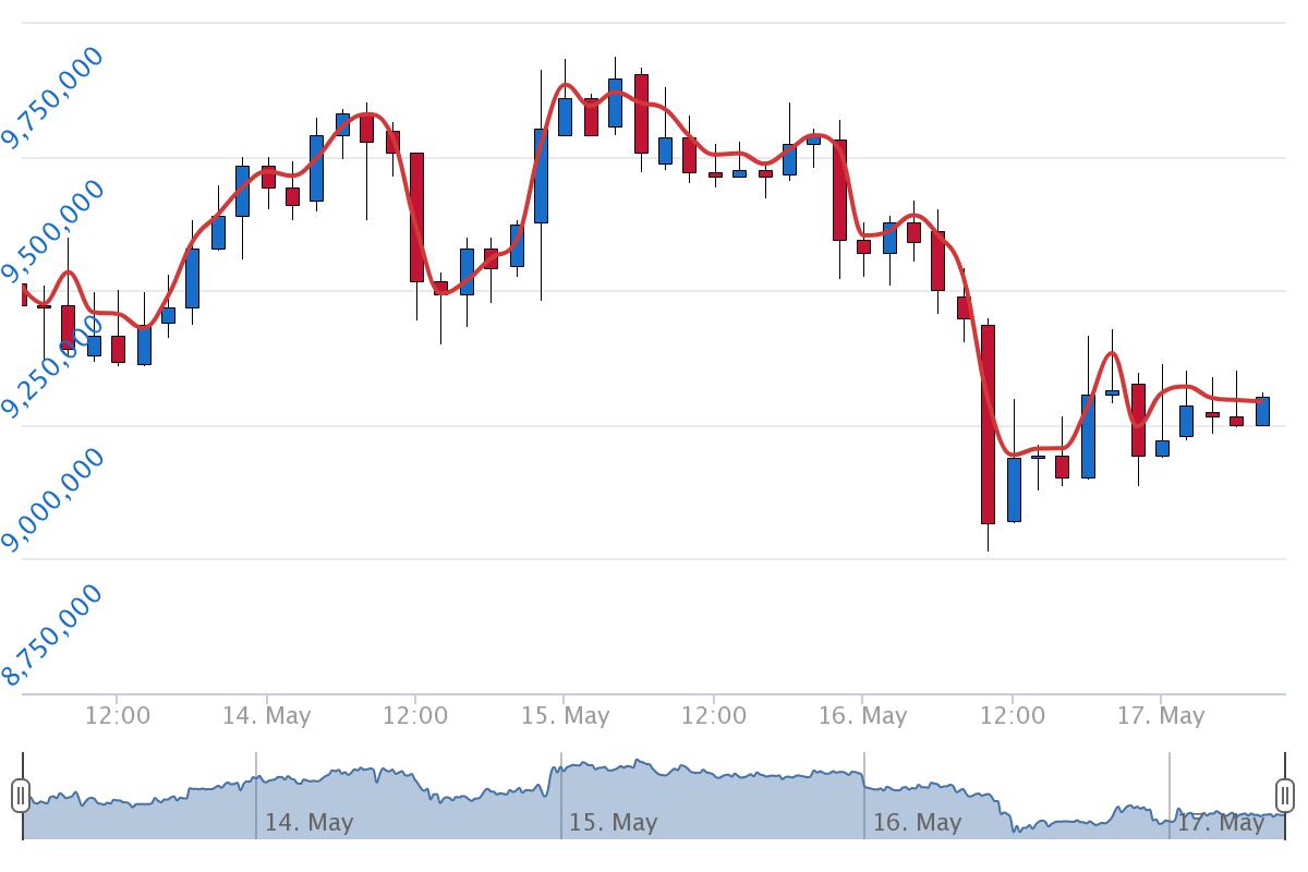 5월 17일 시황분석