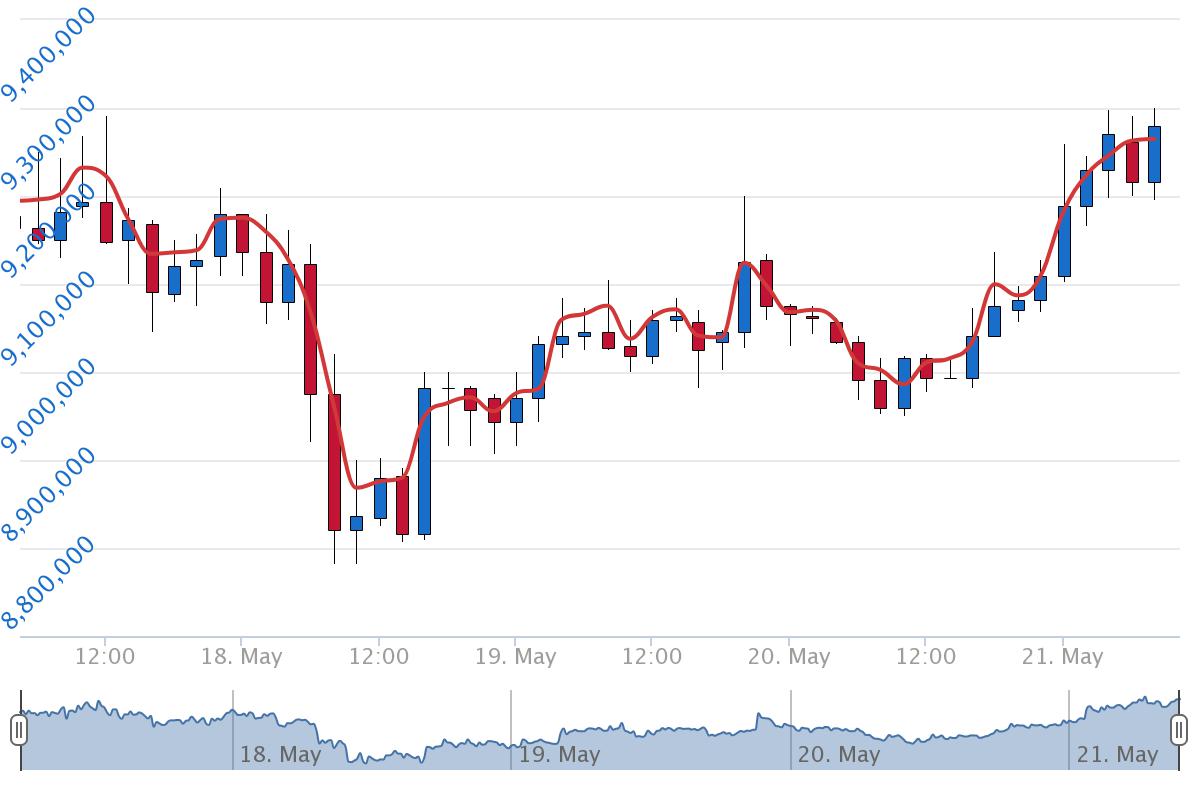 5월 21일 시황분석