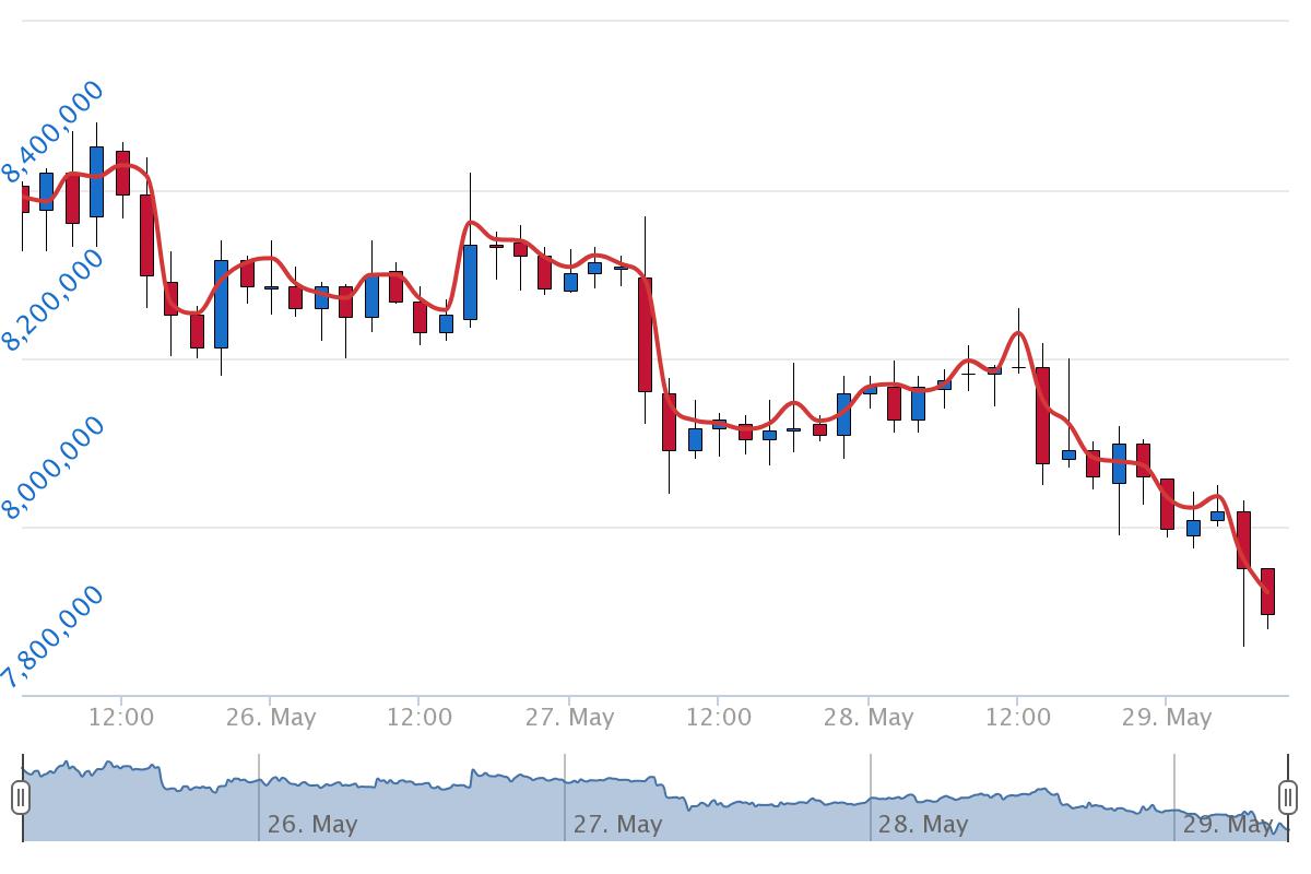 5월 29일 시황 분석