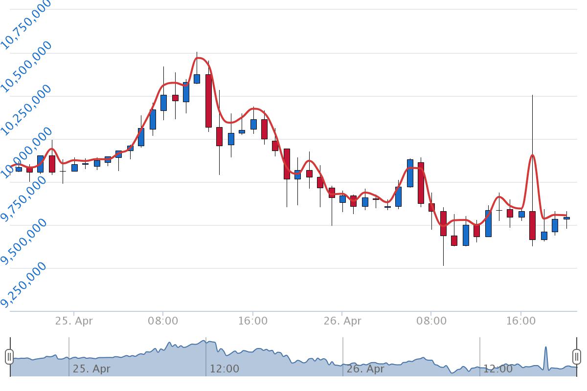 4월26일 시장 상황