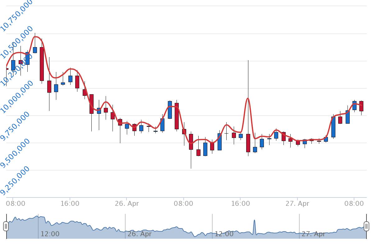 4월 27일 시장상황