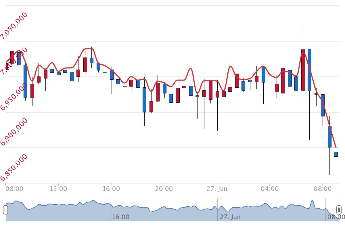 6월 27일 시황 분석