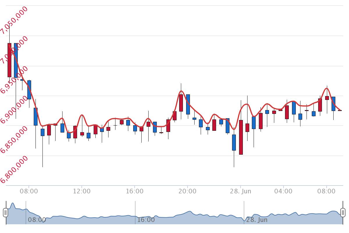 6월 28일 시황분석