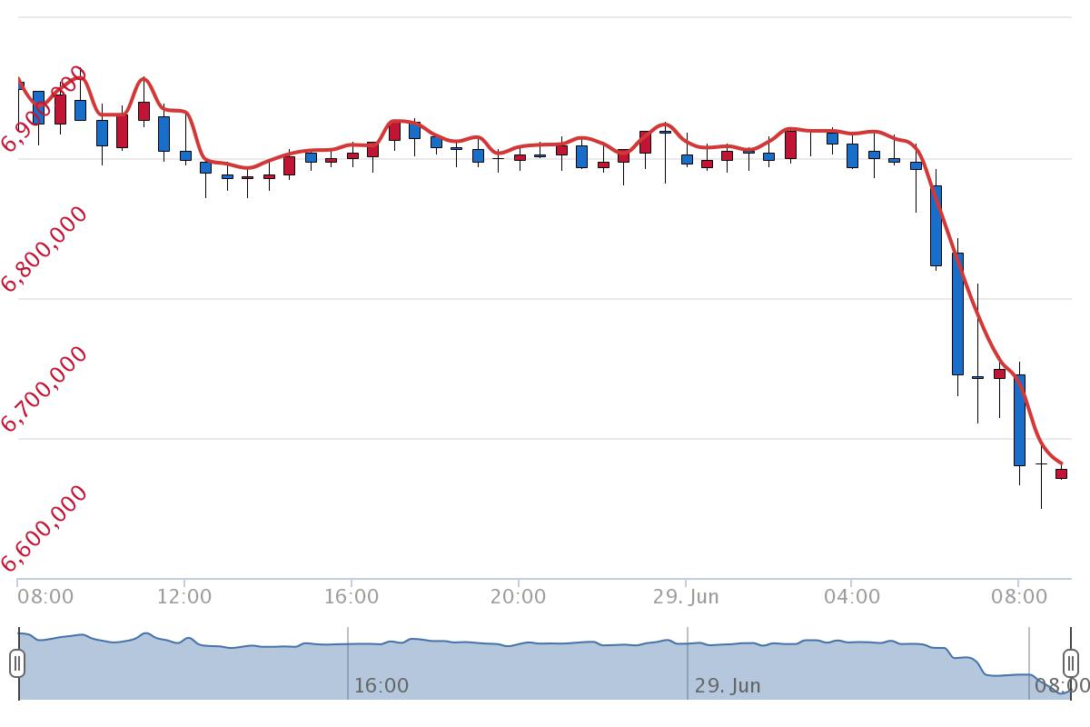 6월 29일 시황분석
