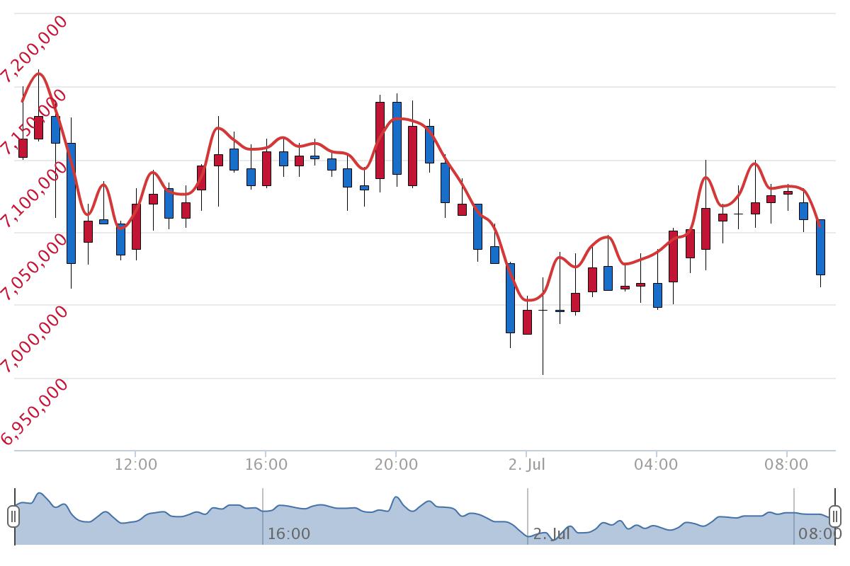 7월 2일 시황 분석