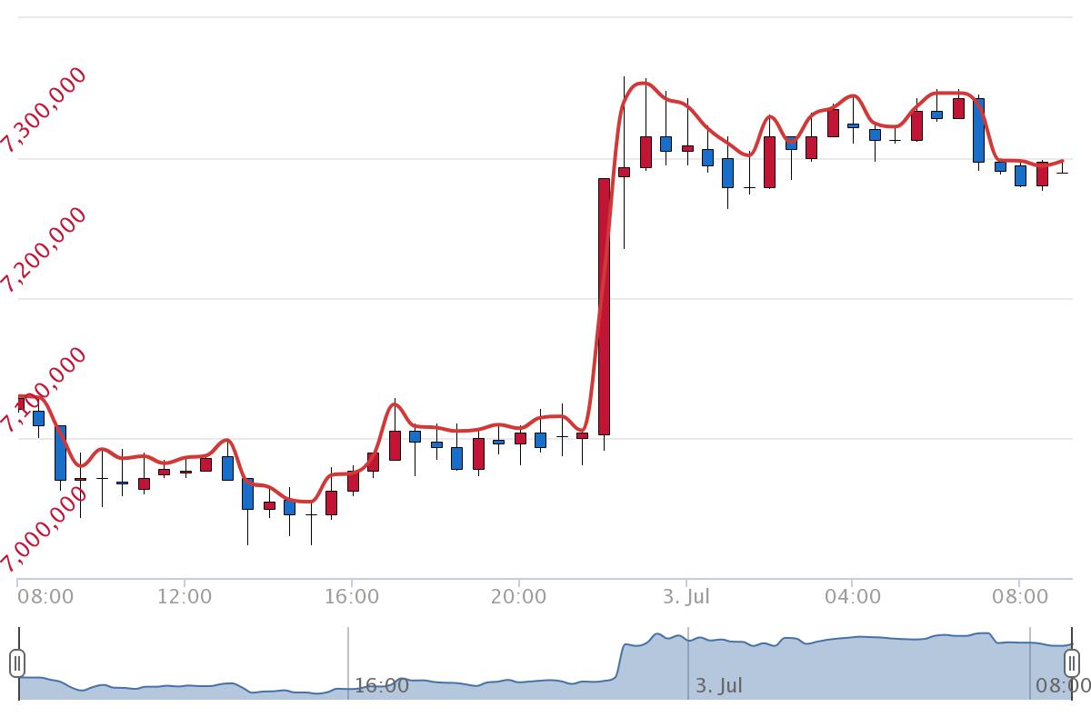 7월 3일 시황분석