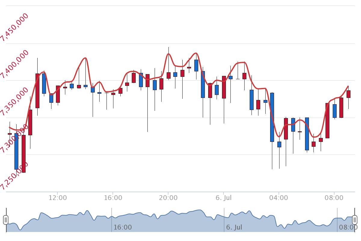 7월 6일 시황분석