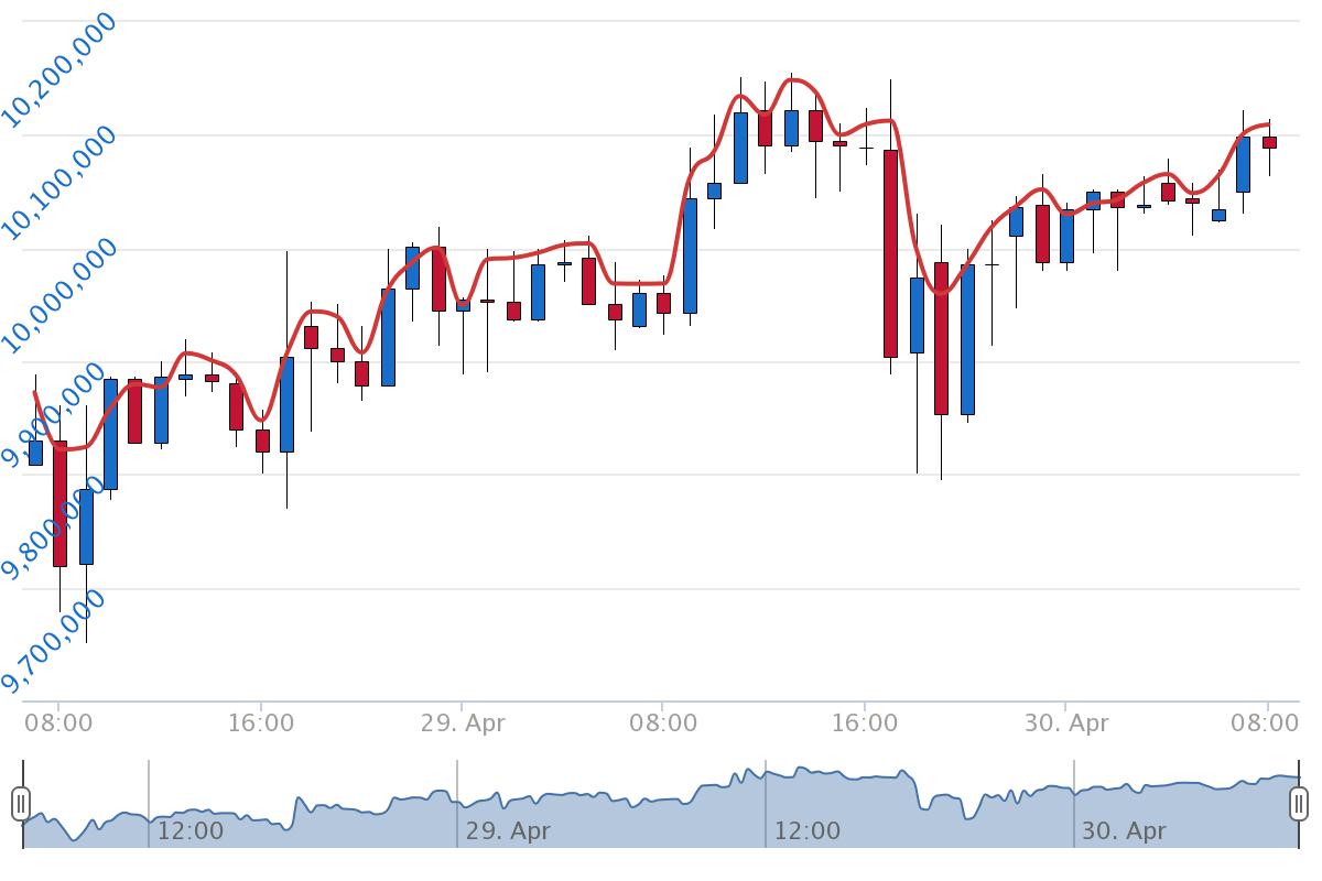4월 30일 시장상황