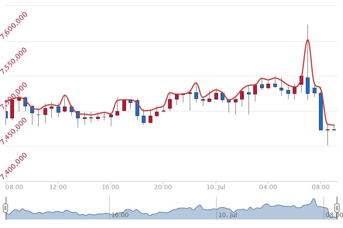 7월 10일 시황 분석