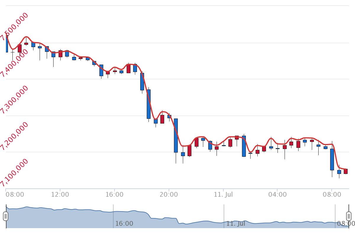 7월 11일 시황 분석