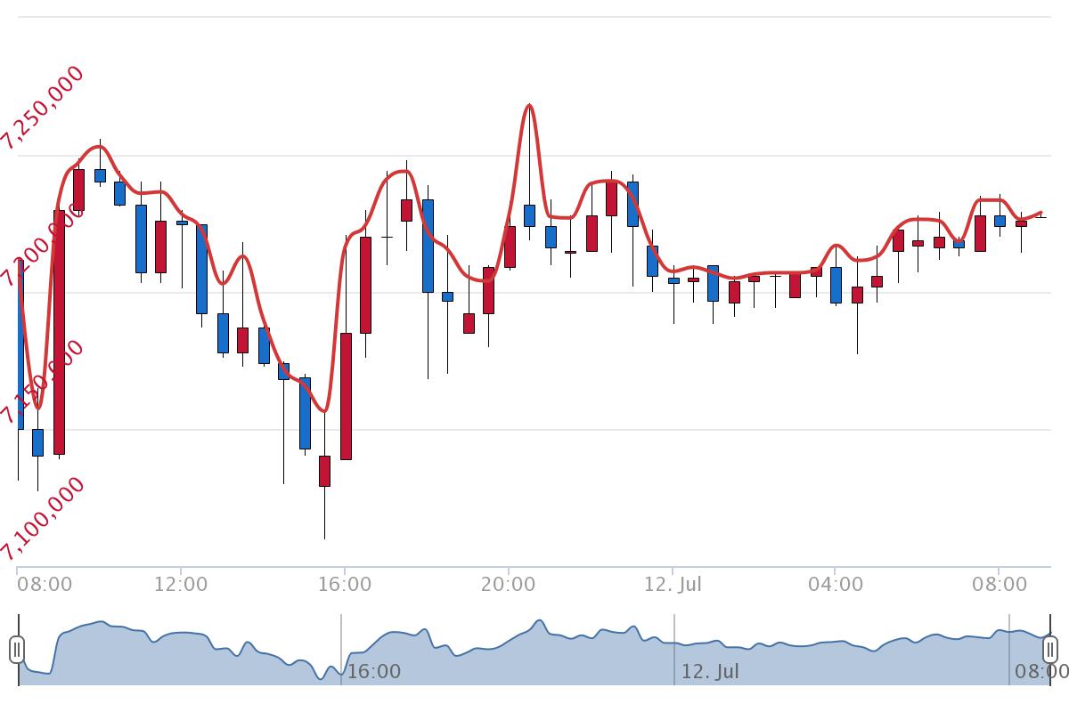 7월 12일 시황 분석
