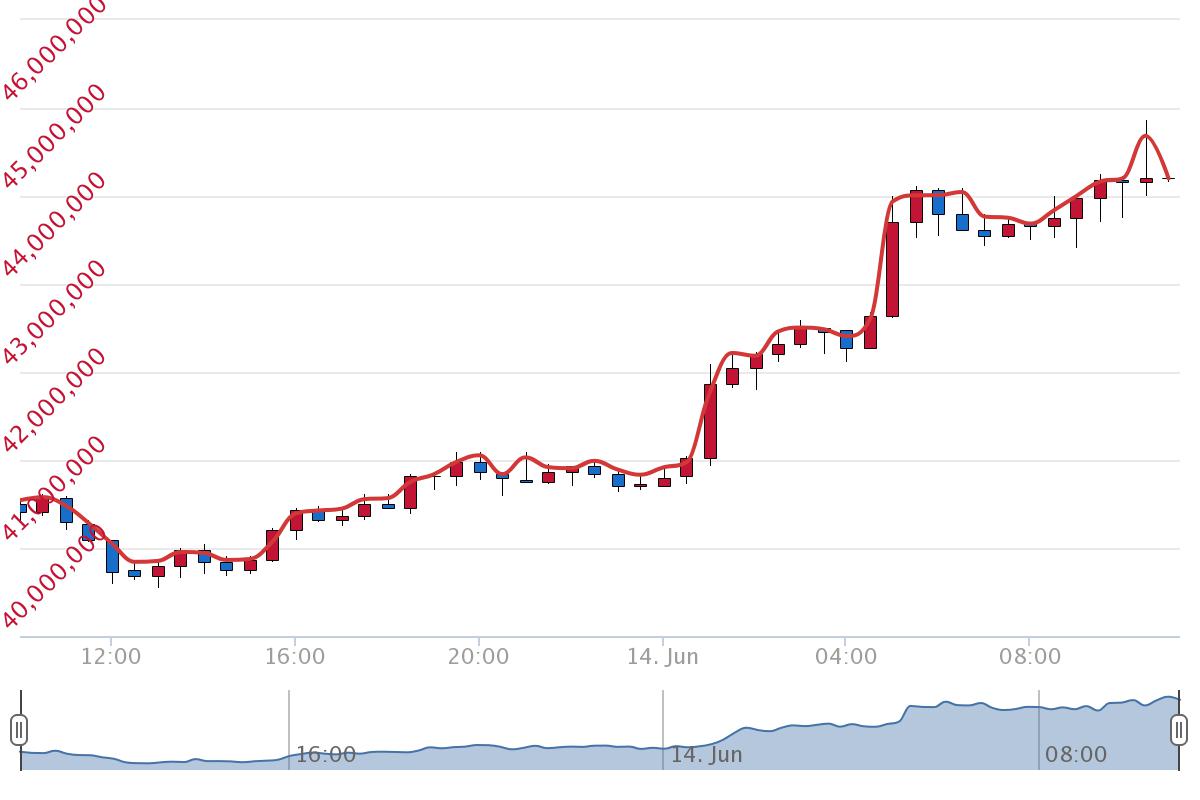 6월 14일 시황분석