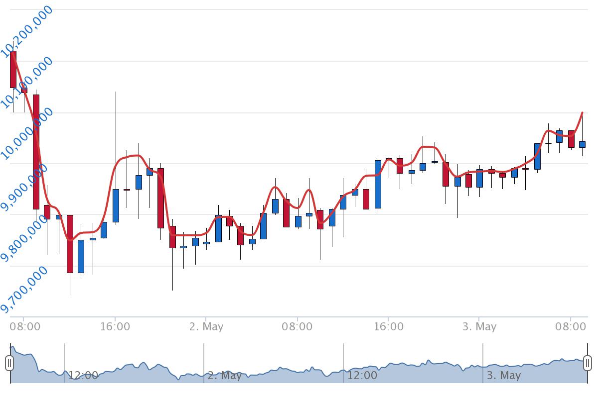 5월 3일 시장상황