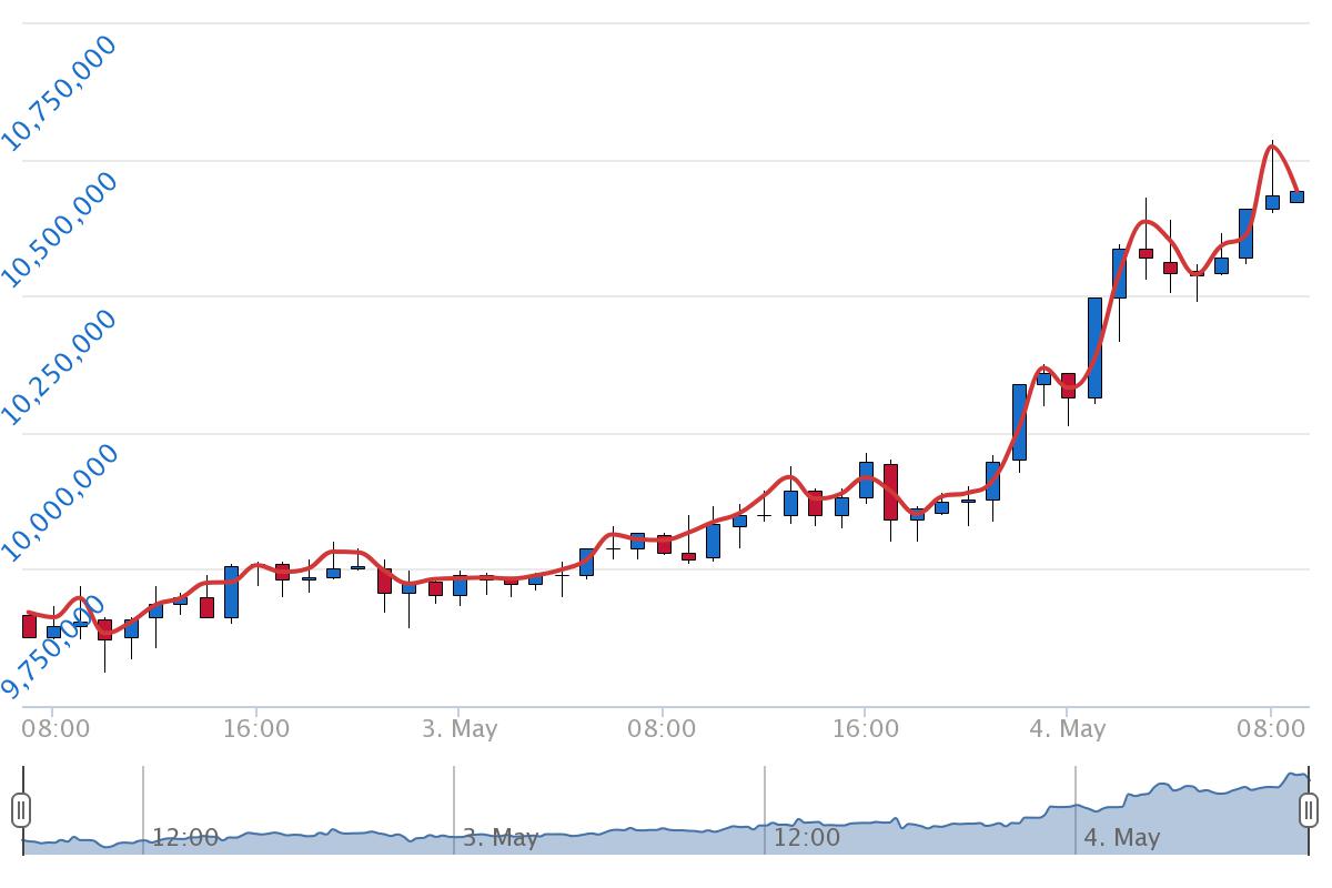 5월4일 시장상황