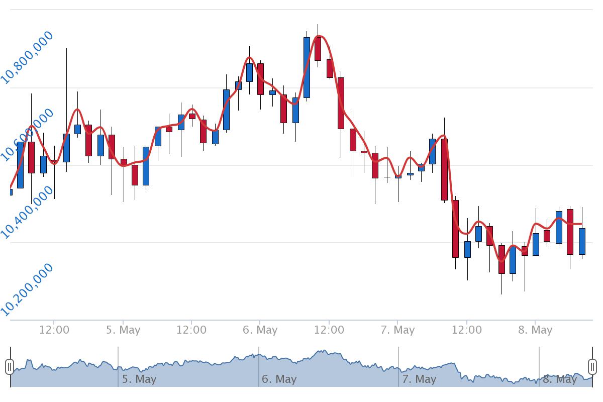 5월8일 시황분석