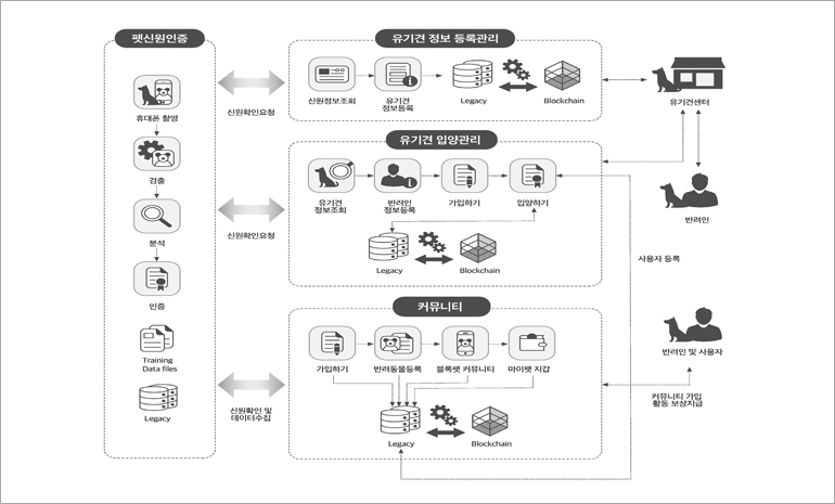 블록펫, 블록체인 기술개발 지원사업 선정