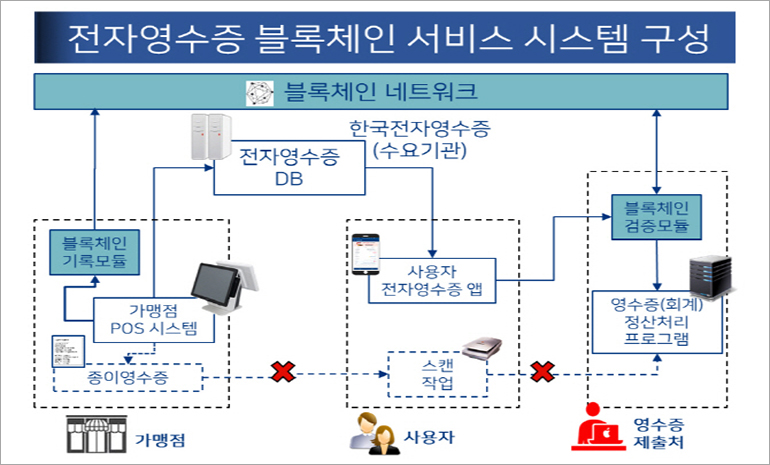 마크애니, 블록체인 기반 전자영수증 서비스 사업 구축한다