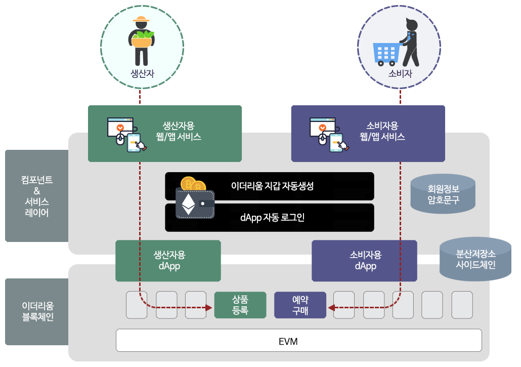 이지팜, 블록체인 기술 관련 두 번째 특허