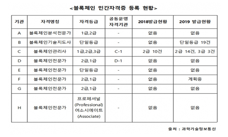 블록체인 민간 자격증 명칭 및 등급 제각각 운영 중