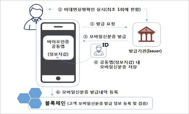 금융결제원, 블록체인 기반 모바일신분증으로 금융거래 가능