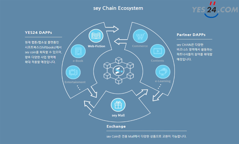 예스24, 자체 블록체인 플랫폼 ‘sey체인’ 메인넷 런칭