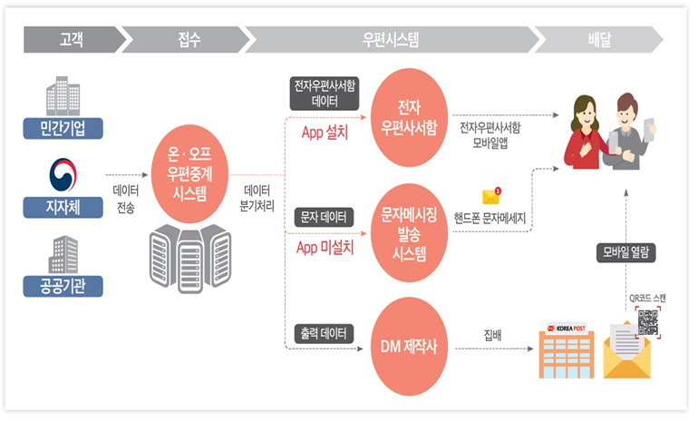 틸론, 우정사업본부에 ‘블록체인 기반 전자우편사서함 시스템’ 구축 완료… 내년 초 상용 서비스 제공