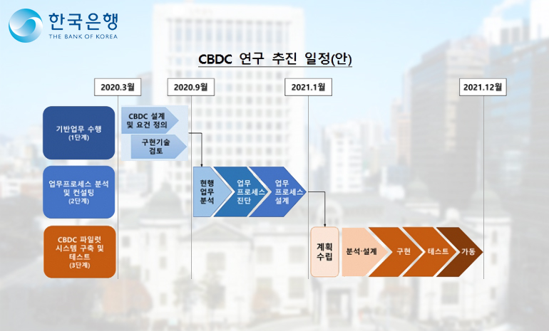 한국은행, “CBDC 파일럿 테스트 추진”… 대내외 지급결제 환경 변화에 선제적으로 대응하기 위함