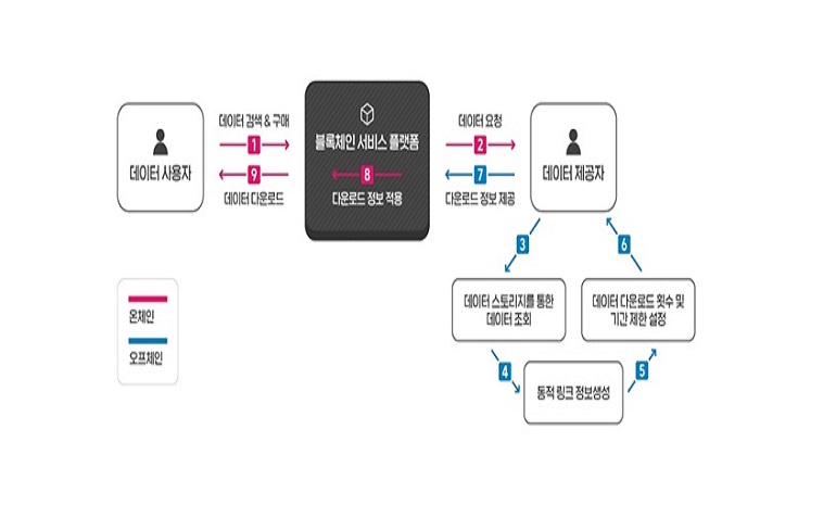 마크로젠-빅스터, 블록체인 기반 데이터 유통 기술 특허