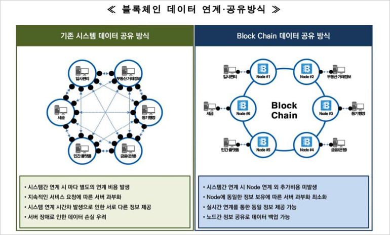 국토교통부, ‘블록체인 기반 부동산 거래 플랫폼’ 구축한다