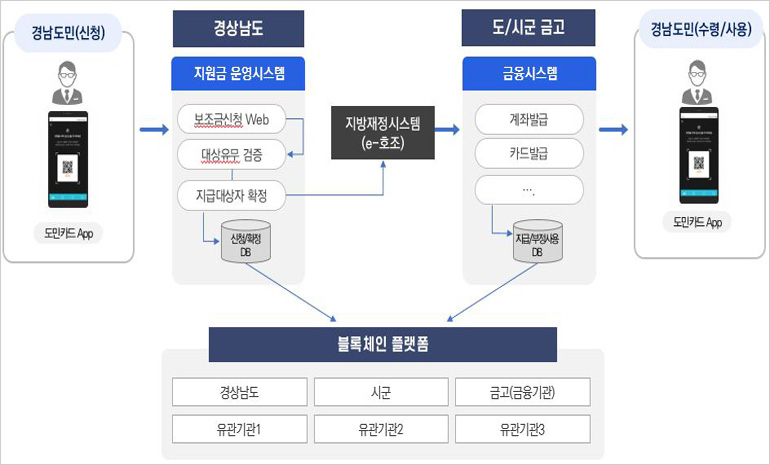 경상남도, 각종 지원금 서비스… 블록체인 기반 디지털 서비스로 전환한다