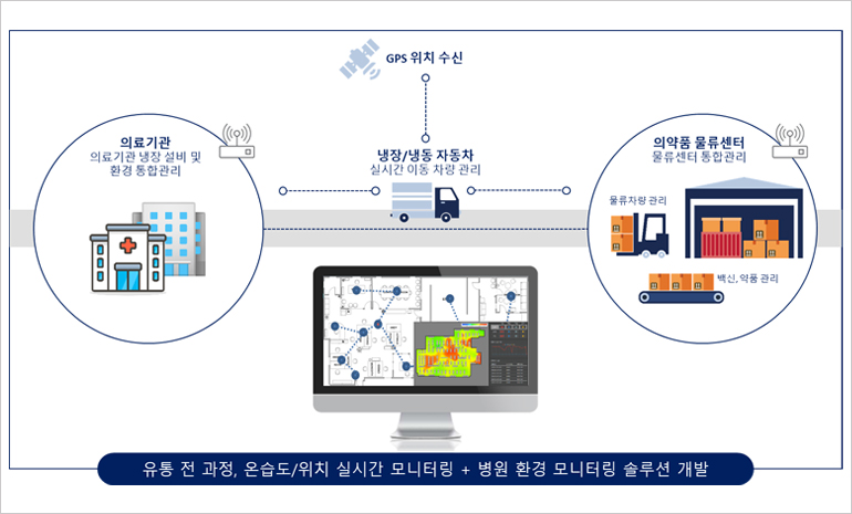 마크애니-바인테크 컨소시엄, 안전하고 효율적인 의약품 유통관리체계 수립한다