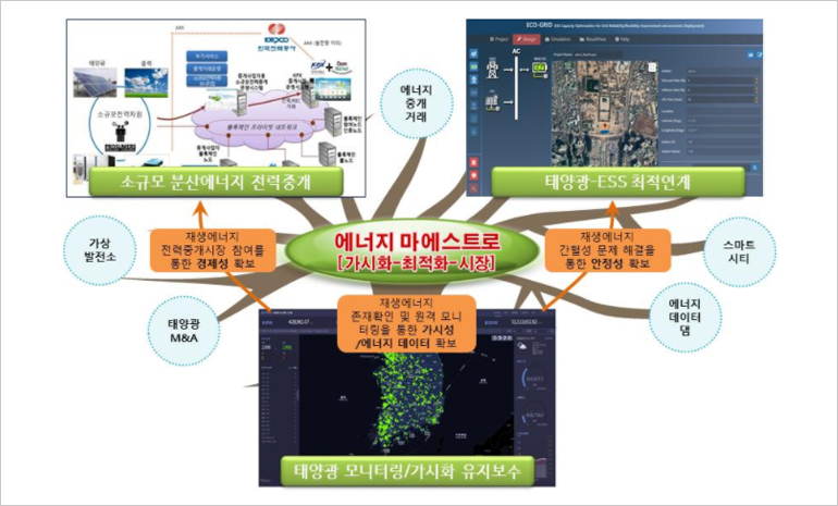 한국전자통신연구원, 블록체인·인공지능 활용… 태양광 발전 전 주기 플랫폼 기술 개발