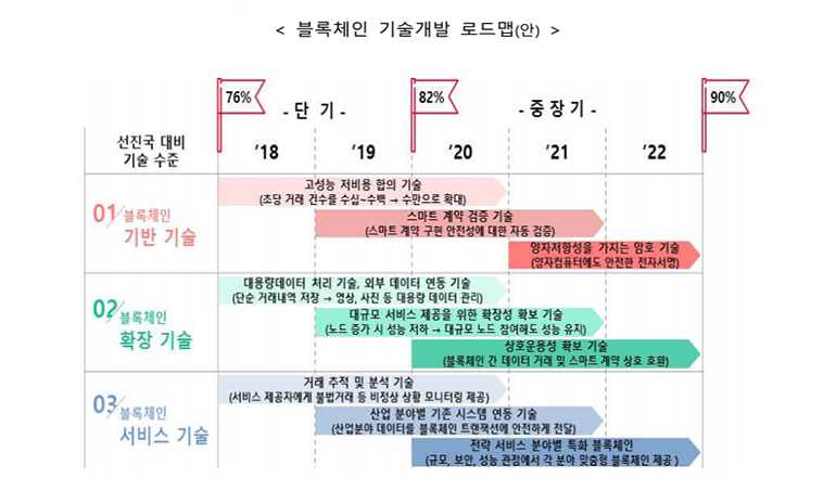 정부, 블록체인 기술 신뢰성 평가로 옥석 가려 낸다