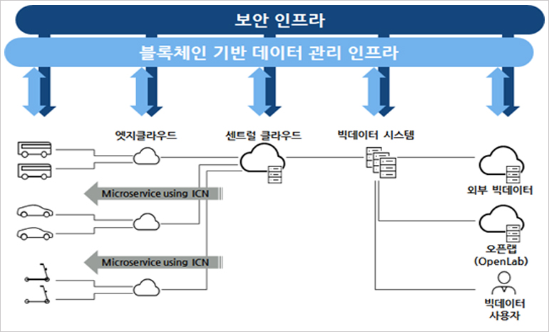 펜타시큐리티, 블록체인 기반 세종시 자율주행 빅데이터 보안기술 개발 착수