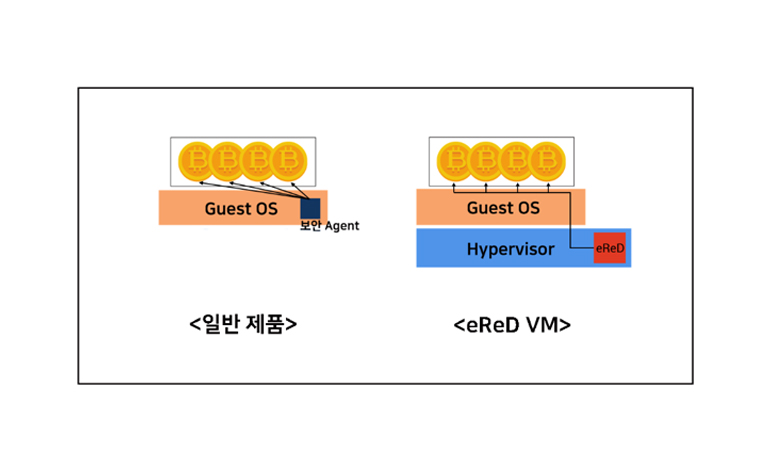 수산아이앤티, ‘eReD(이레드)’로 가상화폐 거래소 해킹 무력화 시킨다