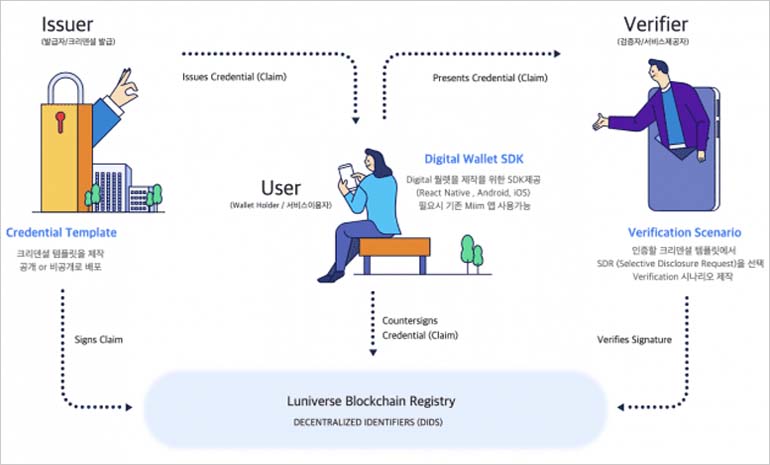 람다256, 루니버스 기반 DID 서비스 출시