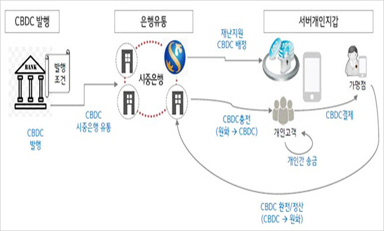신한은행, LG CNS와 CBDC 발행 대비… 블록체인 기반 디지털화폐 플랫폼 시범 구축 완료