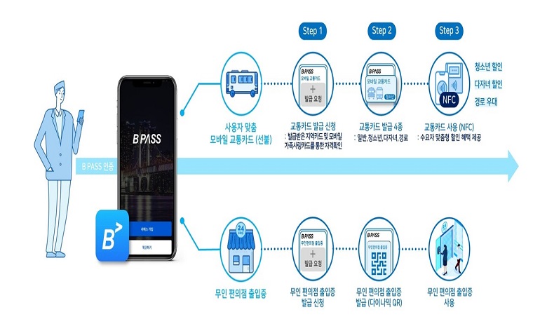 코인플러그, DID 기반 모바일 교통카드 사업의 주관기업 선정