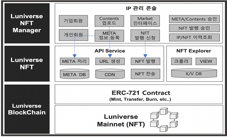 람다256, 루니버스 NFT 플랫폼 공개