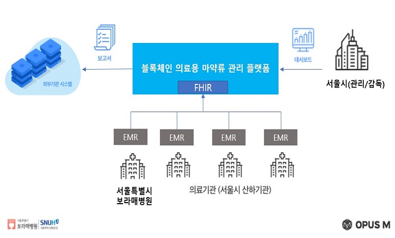 오퍼스엠, 보라매병원과 블록체인 기반 의료용 마약류 관리 플랫폼 구축