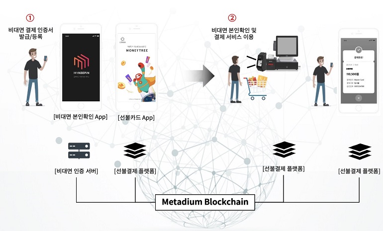 코인플러그, ‘블록체인 기반 비대면 안면인식 결제 플랫폼 구축’ 사업 참여