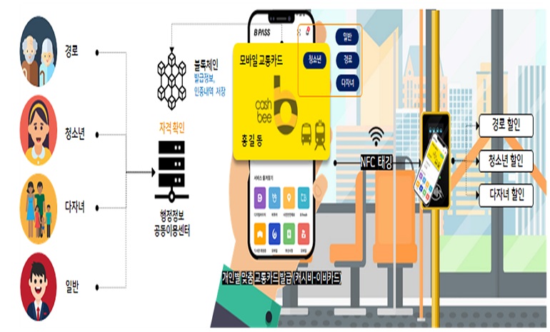 부산시, 블록체인 기반 모바일 교통카드 ‘우대권’ 서비스 추가… 어르신·다자녀 우대권 서비스 확대 시행