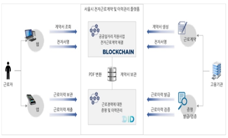 비디젠, 서울시 블록체인 기반 공공일자리 전자근로계약 플랫폼 구축 사업 수행