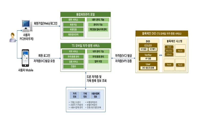 마크애니, 블록체인 기반 드론 자격·증명 서비스 사업 수주
