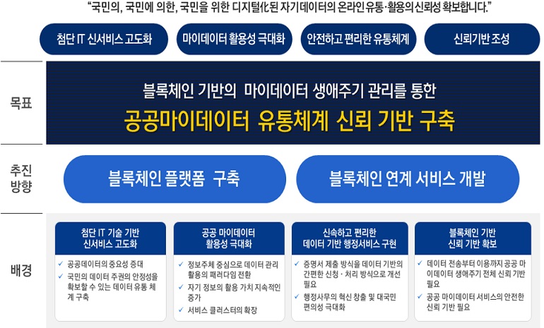 케이사인, 블록체인 기반 공공 마이데이터 유통체계 플랫폼 구축