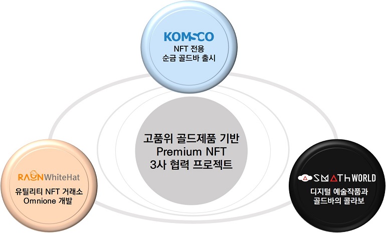 조폐공사, 금 기반 NFT 공동 프로젝트 추진한다